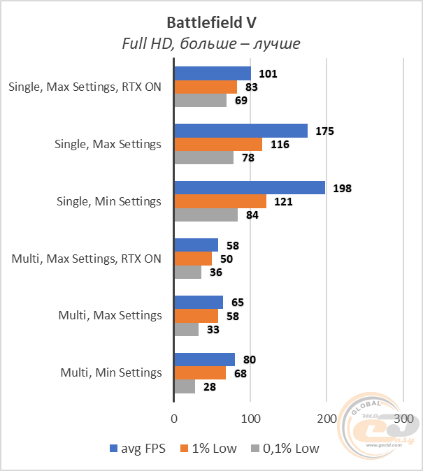 AMD Ryzen 9 3900X
