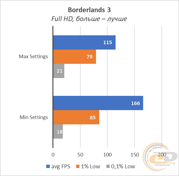AMD Ryzen 9 3900X