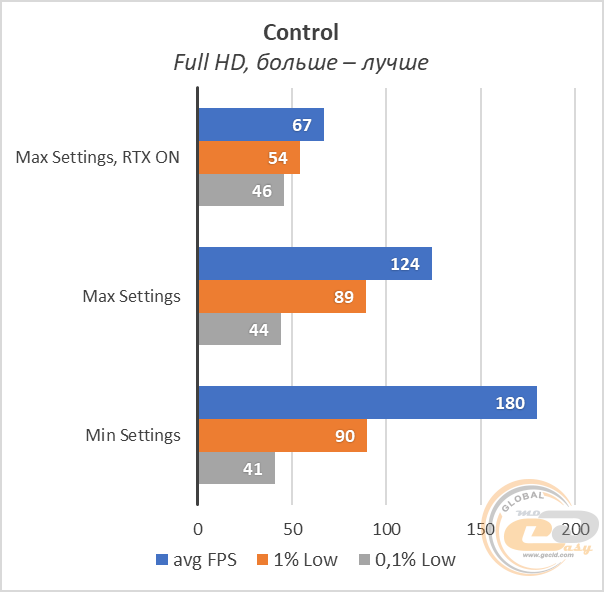 AMD Ryzen 9 3900X