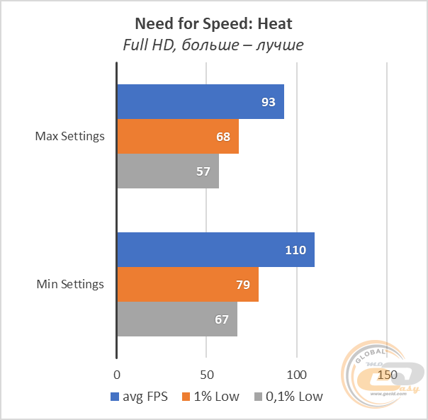 AMD Ryzen 9 3900X