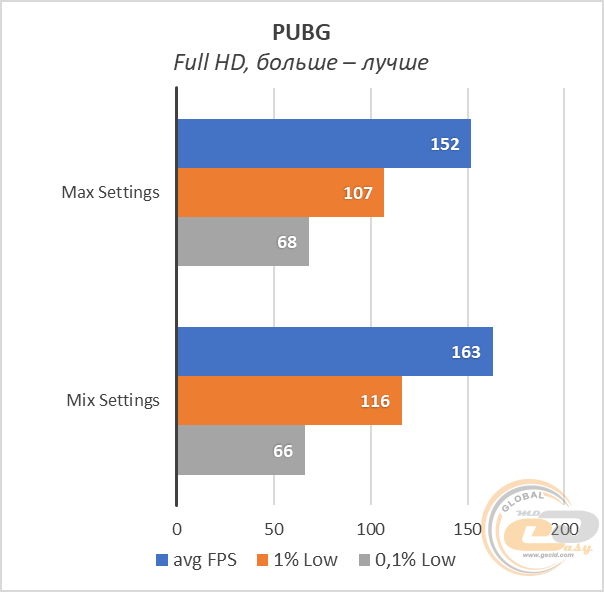 AMD Ryzen 9 3900X