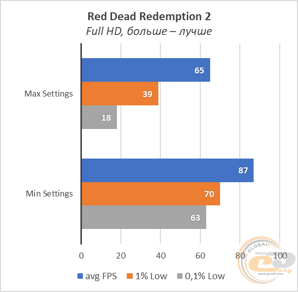 AMD Ryzen 9 3900X