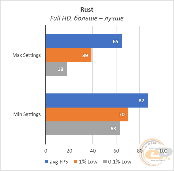 AMD Ryzen 9 3900X