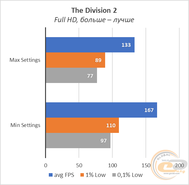 AMD Ryzen 9 3900X