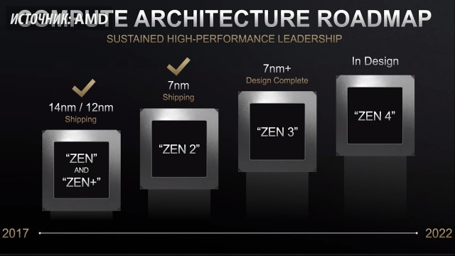 AMD Ryzen 9 3900X
