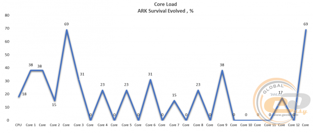AMD Ryzen 9 3900X