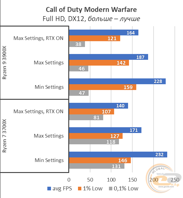 Геймплейный тест Amd Ryzen 7 3700x 8 ядер с заделом на будущее Страница 1 0168