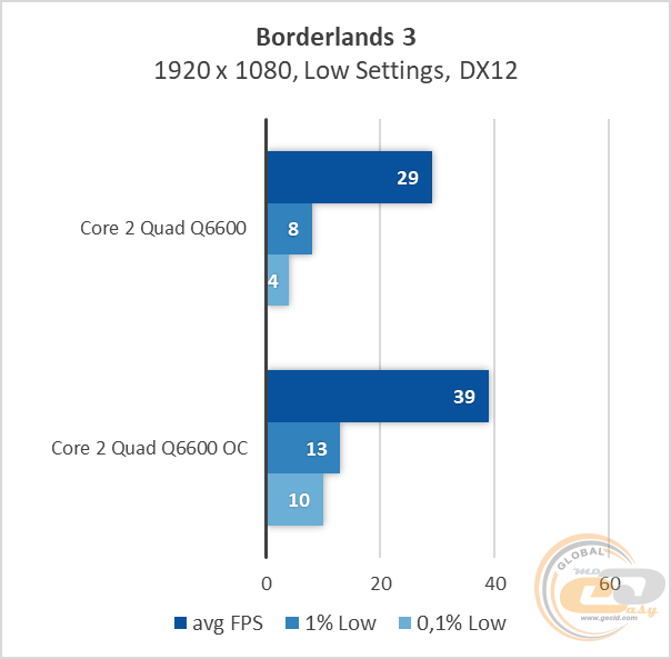 Сравнение процессоров core 2 quad q6600