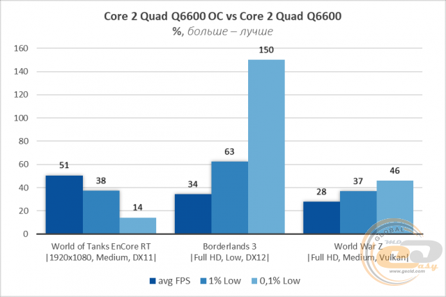 Intel Core 2 Quad Q6600