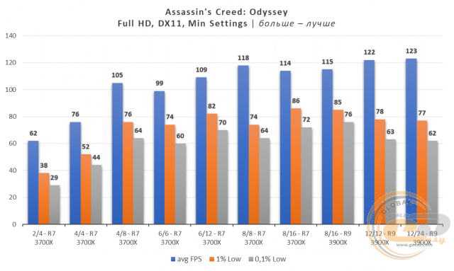 AMD Ryzen 7 3700X Ryzen 9 3900X