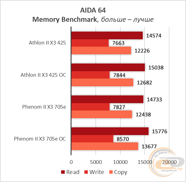 Athlon II X3 425 Phenom II X3 705e