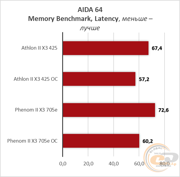 Athlon II X3 425 Phenom II X3 705e