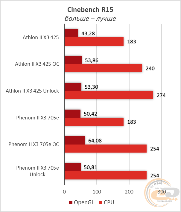 Athlon II X3 425 Phenom II X3 705e