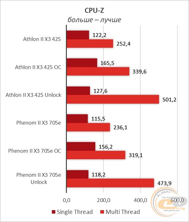 Athlon II X3 425 Phenom II X3 705e