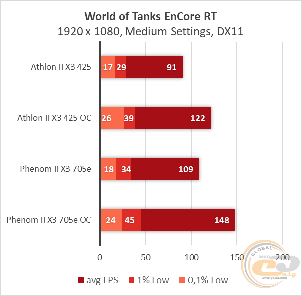 Athlon II X3 425 Phenom II X3 705e