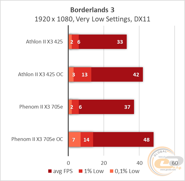 Athlon II X3 425 Phenom II X3 705e