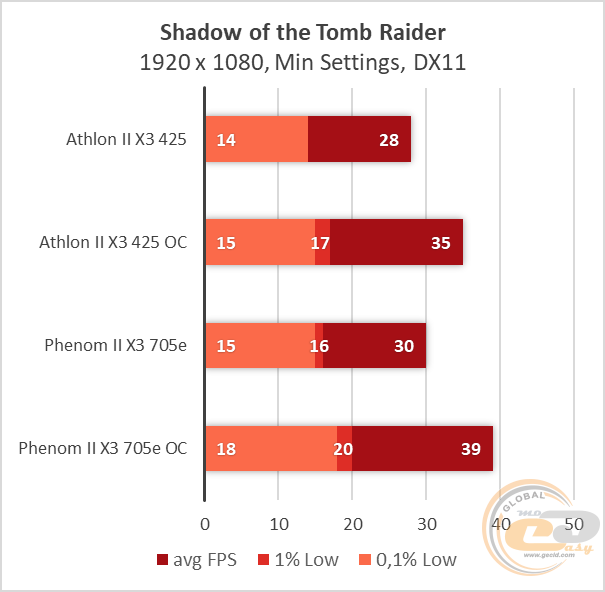 Athlon II X3 425 Phenom II X3 705e