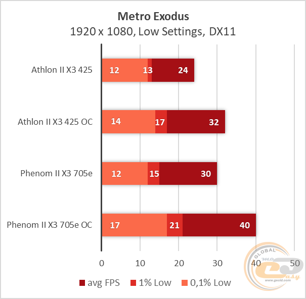 Athlon II X3 425 Phenom II X3 705e