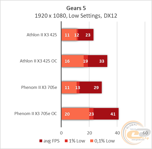 Athlon II X3 425 Phenom II X3 705e