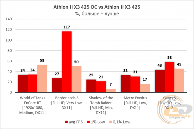 Athlon II X3 425 Phenom II X3 705e