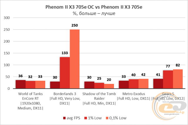 Athlon II X3 425 Phenom II X3 705e