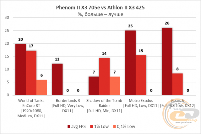 Athlon II X3 425 Phenom II X3 705e