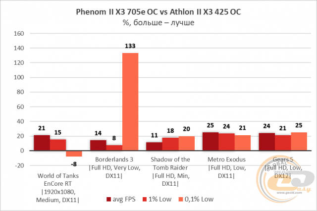 Athlon II X3 425 Phenom II X3 705e