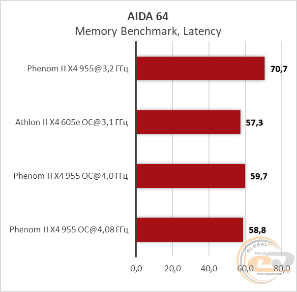 Сравнение amd phenom ii x4 955