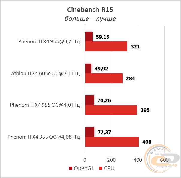 Сравнение phenom ii x4