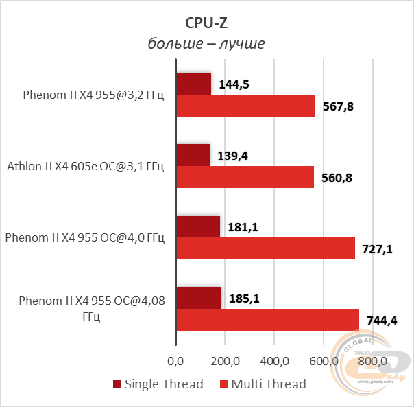 Сравнение процессоров phenom ii x4 955 и phenom ii x6 1055t