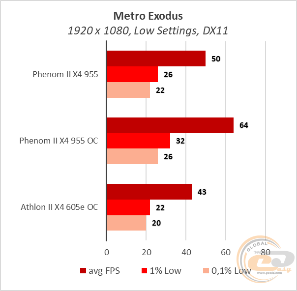 Сравнение процессоров amd phenom ii x4