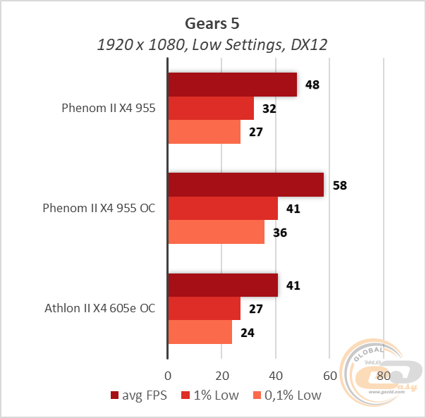 Сравнение amd phenom ii x4 955