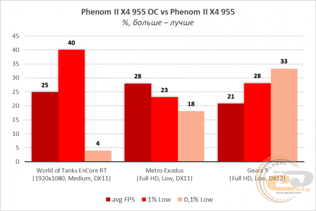 AMD Phenom II X4 955 Black Edition