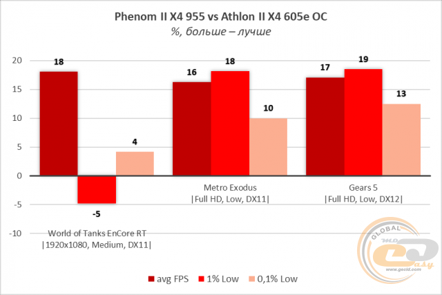 AMD Phenom II X4 955 Black Edition