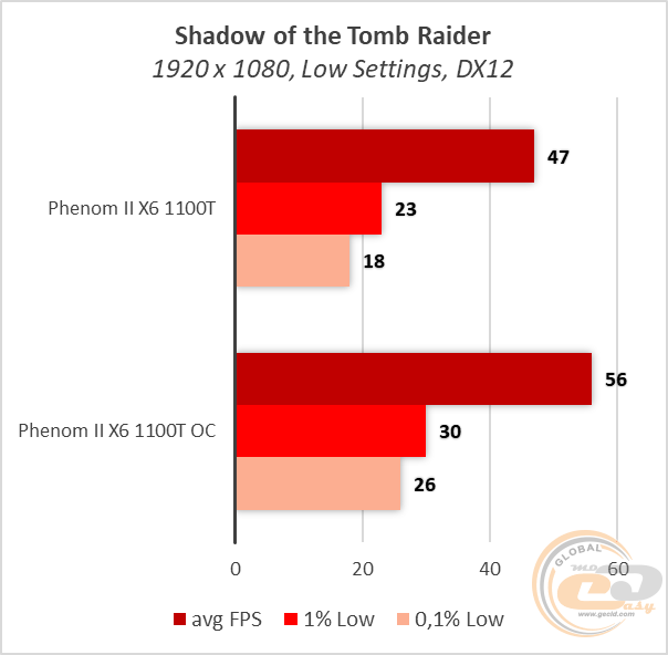 AMD Phenom II X6 1100T BE