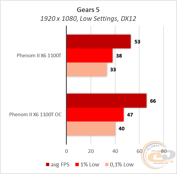 AMD Phenom II X6 1100T BE