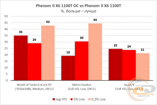 AMD Phenom II X6 1100T BE