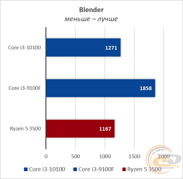 Intel Core i3-10100