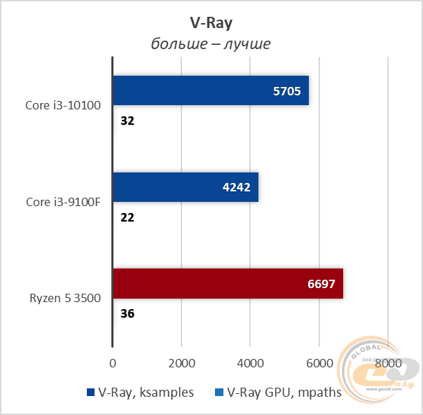 Intel Core i3-10100