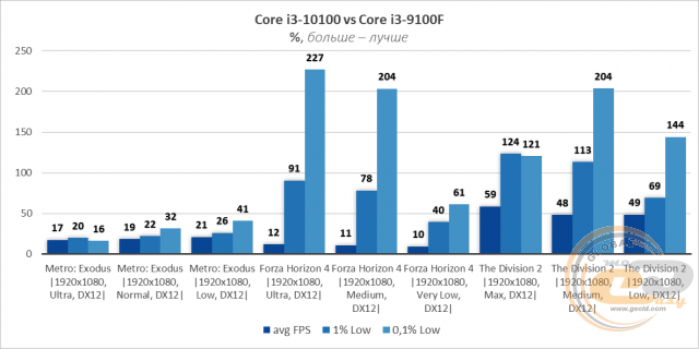 Intel Core i3-10100