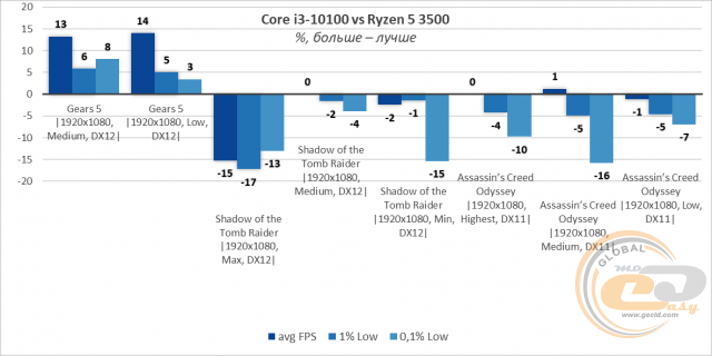 Intel Core i3-10100