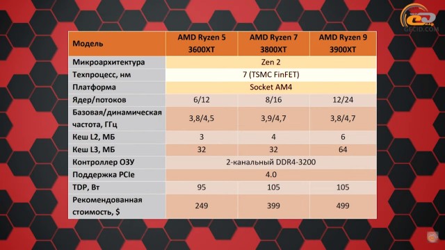 AMD Ryzen 5 3600XT