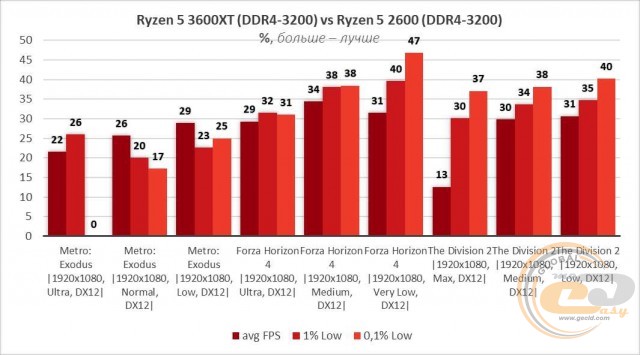 AMD Ryzen 5 3600XT