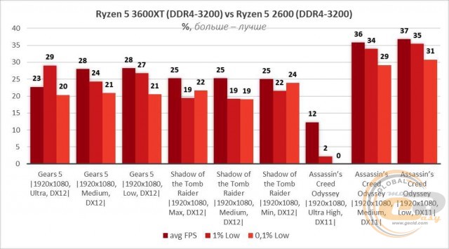 AMD Ryzen 5 3600XT