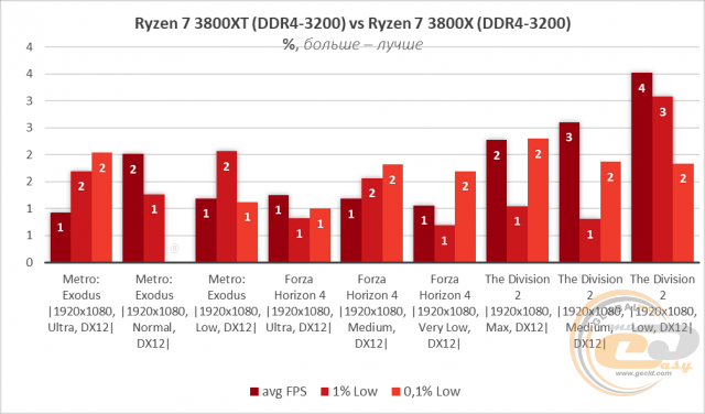 AMD Ryzen 7 3800XT