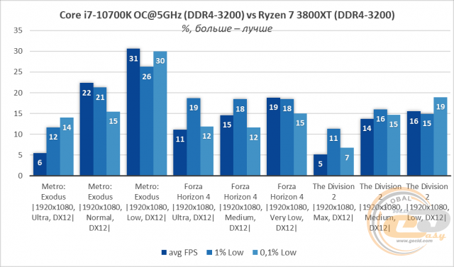 AMD Ryzen 7 3800XT