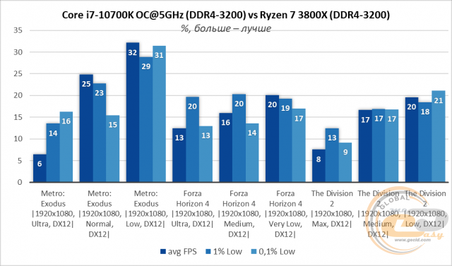 AMD Ryzen 7 3800XT