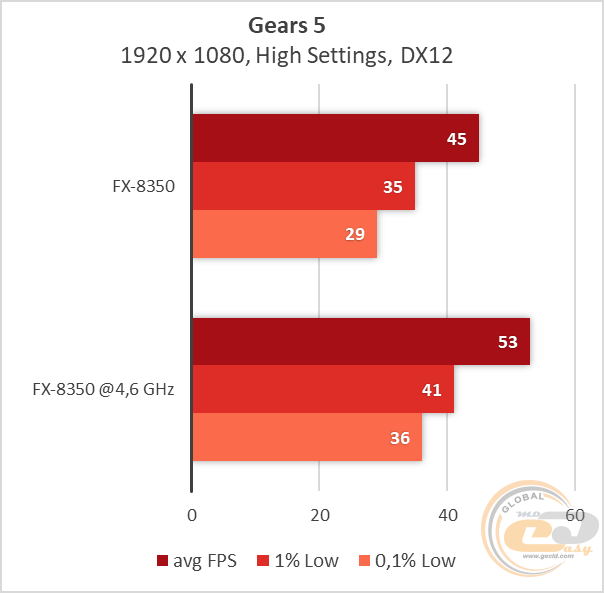 Fx 8350 какую видеокарту. FX 8350 тест. FX 8350 характеристики. Норм ли AMD FX В 2022. В нагрузке температура FX 8350 AMD FX-8350 максимальной.