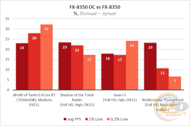 AMD FX-8350