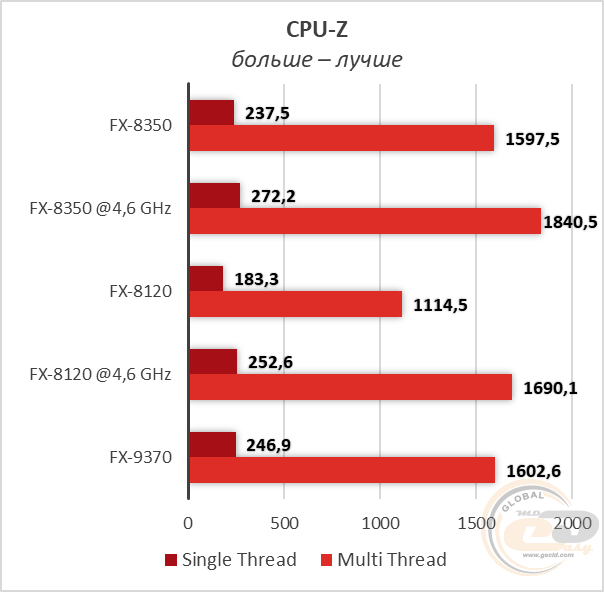 Amd fx 8120 характеристики